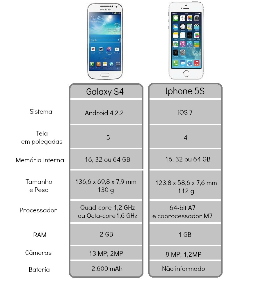 Iphone 5S versus Galaxy S4